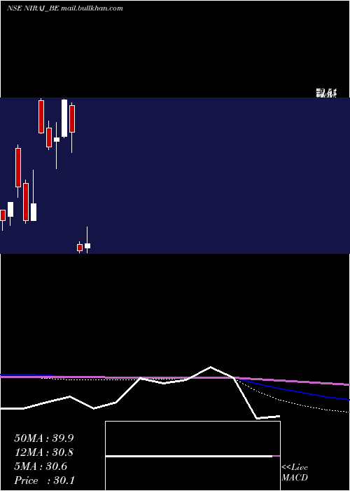  monthly chart NirajCement