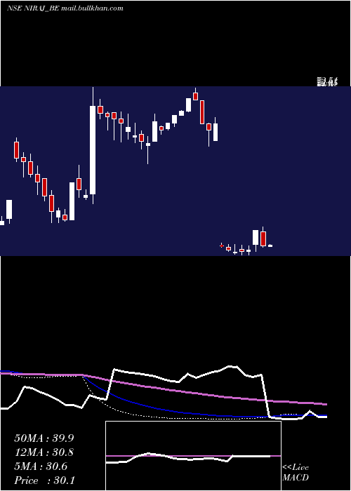  weekly chart NirajCement