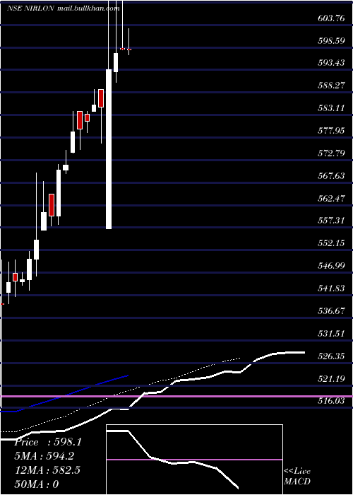  Daily chart Nirlon
