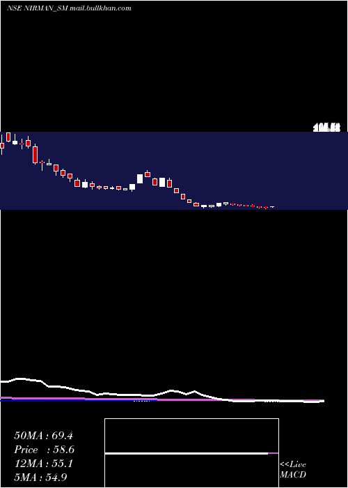  weekly chart NirmanAgri