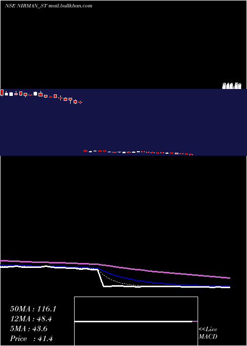  Daily chart NirmanAgri