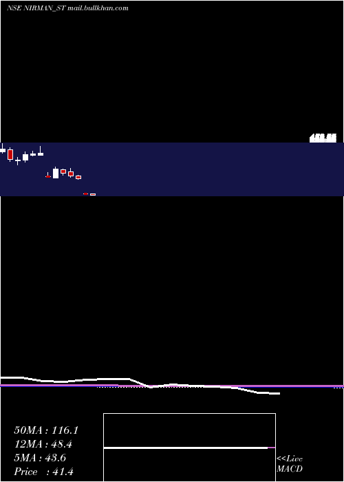  monthly chart NirmanAgri