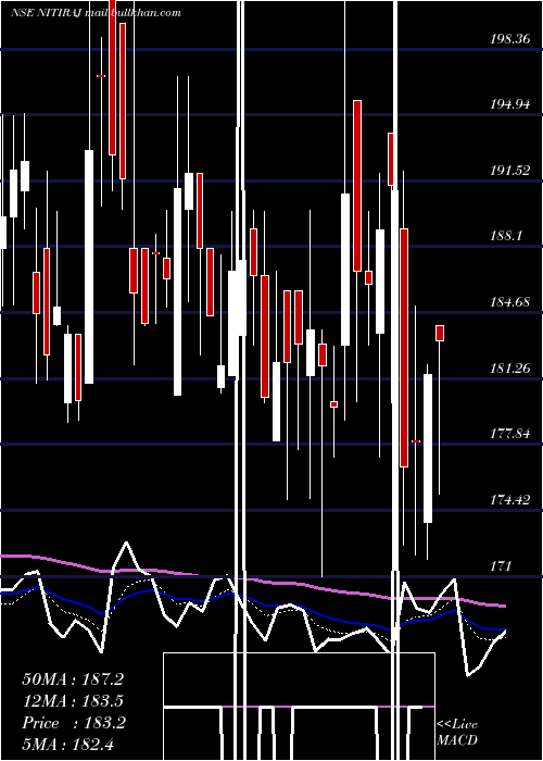  Daily chart NitirajEngineers