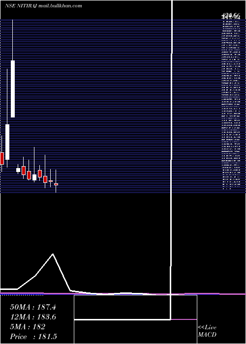  monthly chart NitirajEngineers