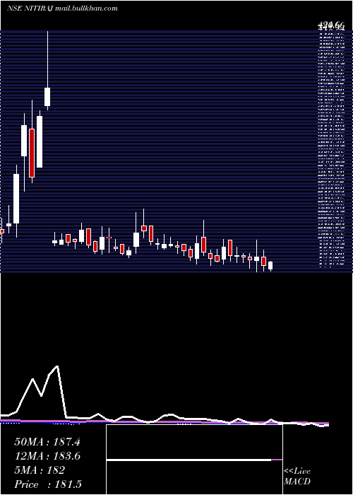  weekly chart NitirajEngineers
