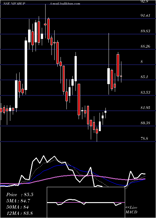  Daily chart NivaBupa