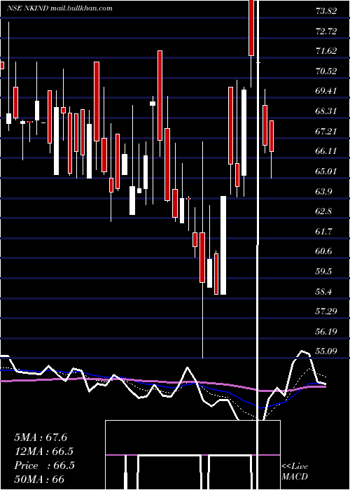  Daily chart NK