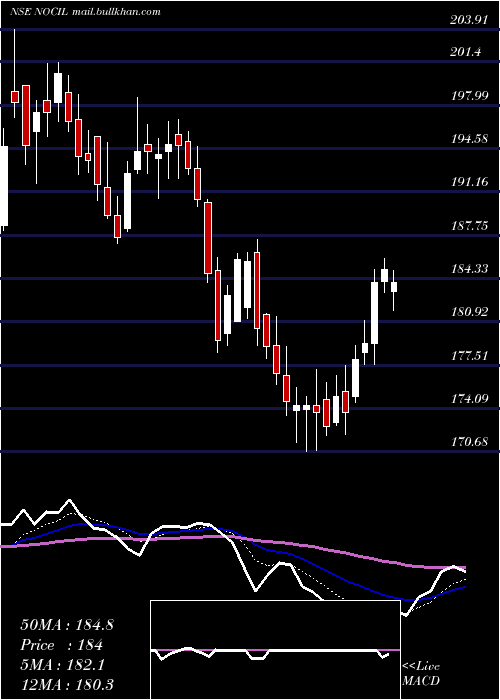  Daily chart Nocil