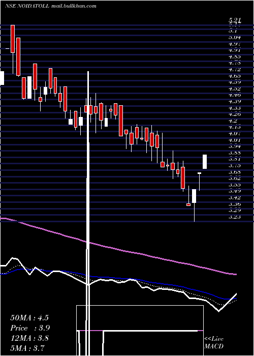  Daily chart NoidaToll