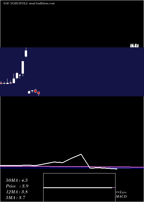  monthly chart NoidaToll