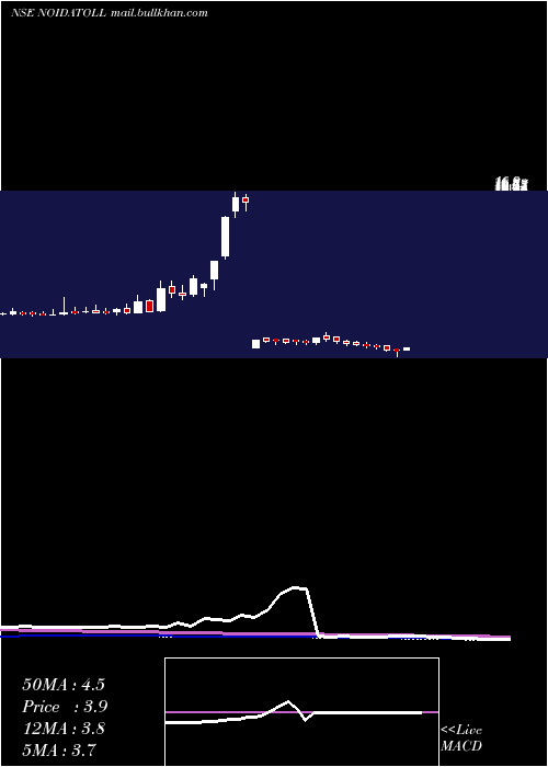  weekly chart NoidaToll