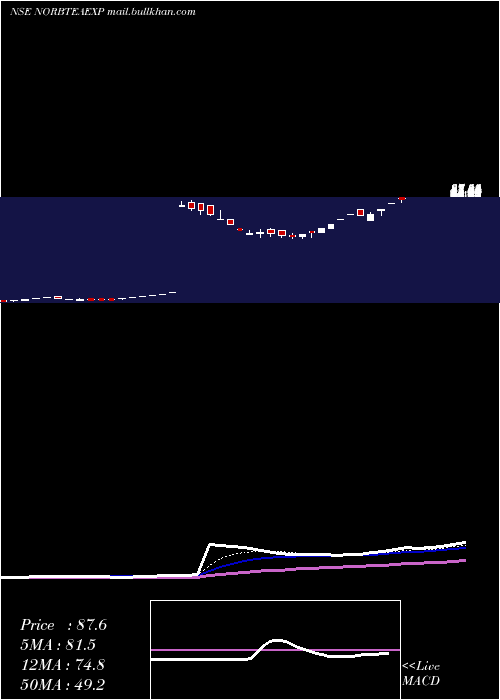  Daily chart NorbenTea