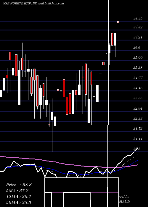  Daily chart NorbenTea