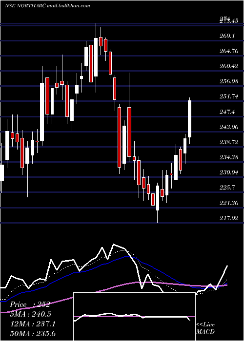 Daily chart NorthernArc