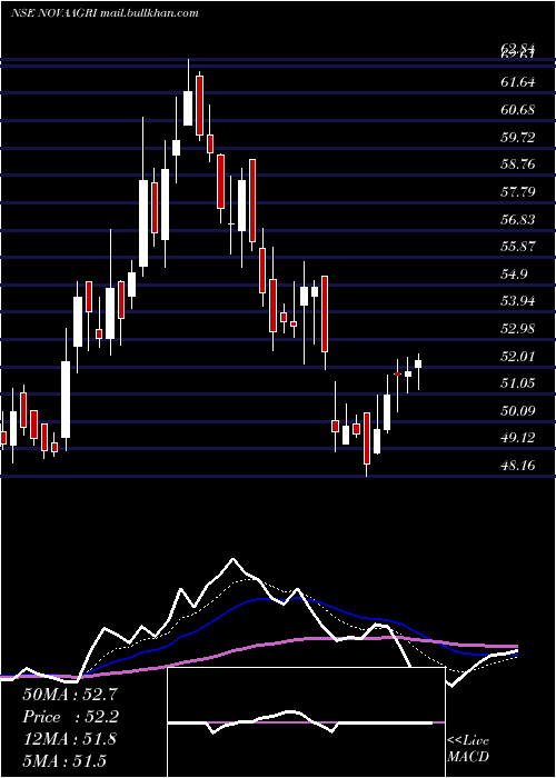  Daily chart NovaAgritech