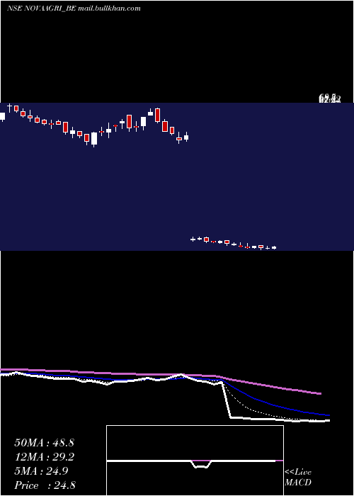  Daily chart NovaAgritech