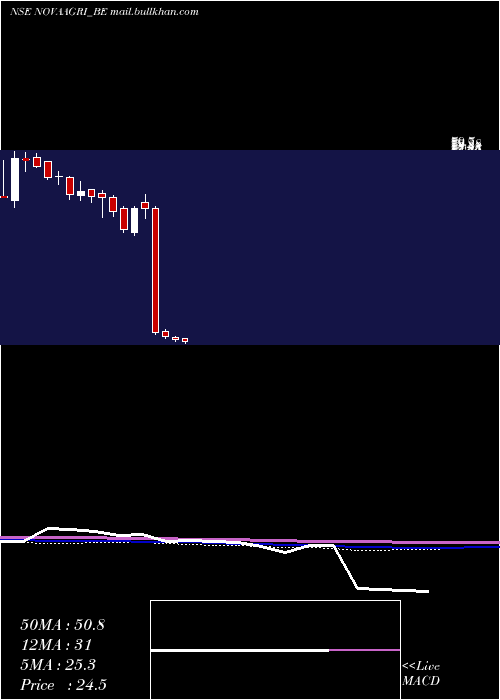  weekly chart NovaAgritech