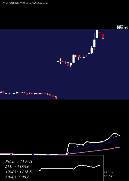  Daily chart NovartisIndia