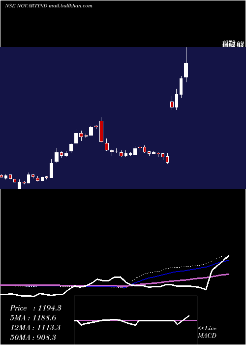  weekly chart NovartisIndia