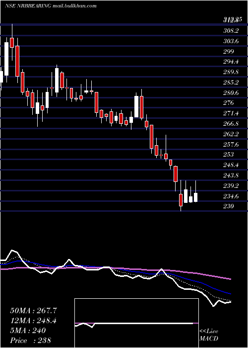  Daily chart NrbBearing