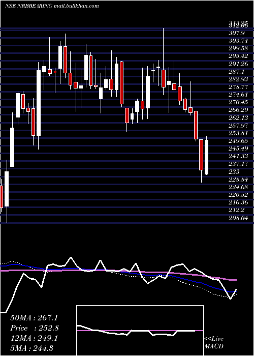  weekly chart NrbBearing