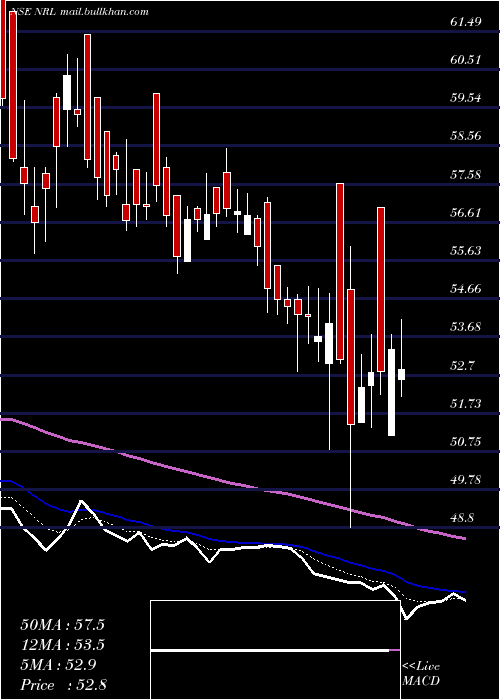  Daily chart NupurRecyclers