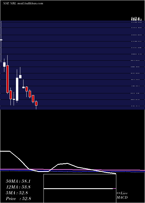  monthly chart NupurRecyclers