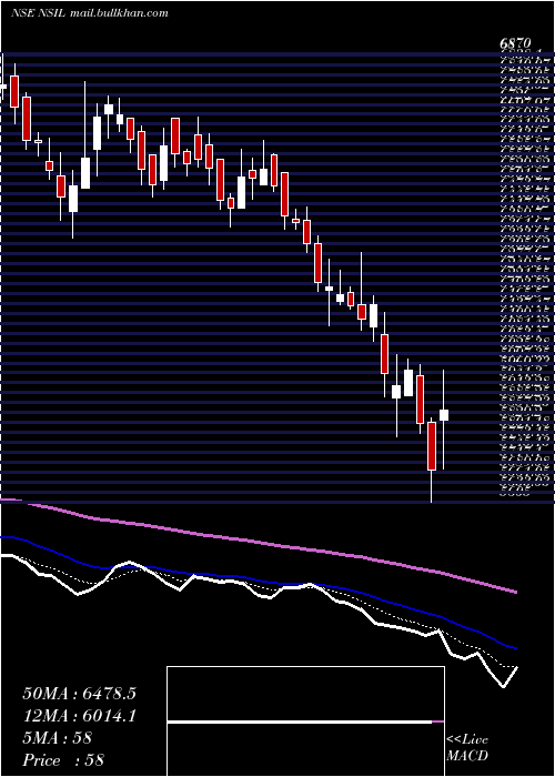  Daily chart NalwaSons