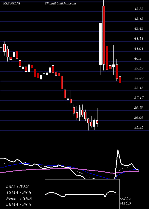  Daily chart NmdcSteel