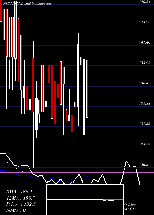  Daily chart NT