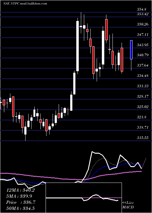  Daily chart Ntpc