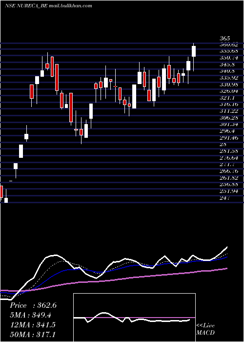  Daily chart Nureca