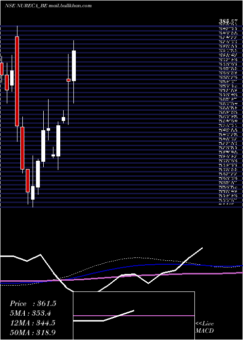  monthly chart Nureca