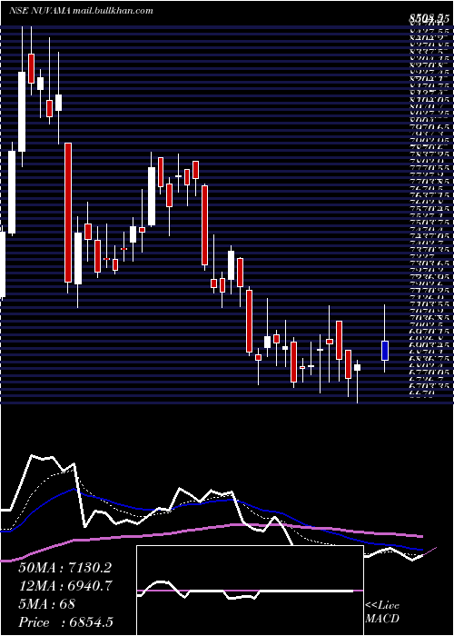  Daily chart NuvamaWealth