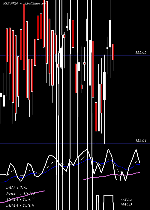  Daily chart Nifty50Value