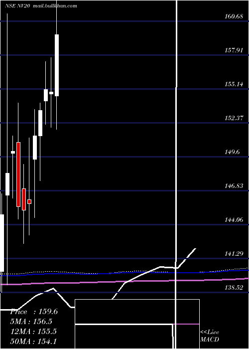  monthly chart Nifty50Value