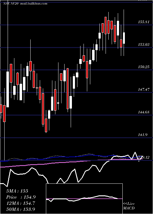  weekly chart Nifty50Value