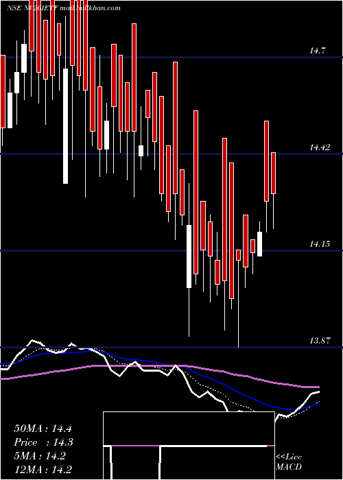  Daily chart IciciPrudential
