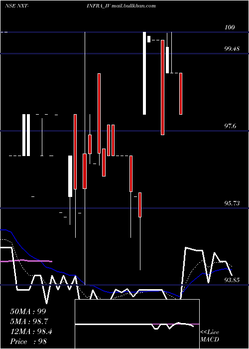  Daily chart NxtInfra