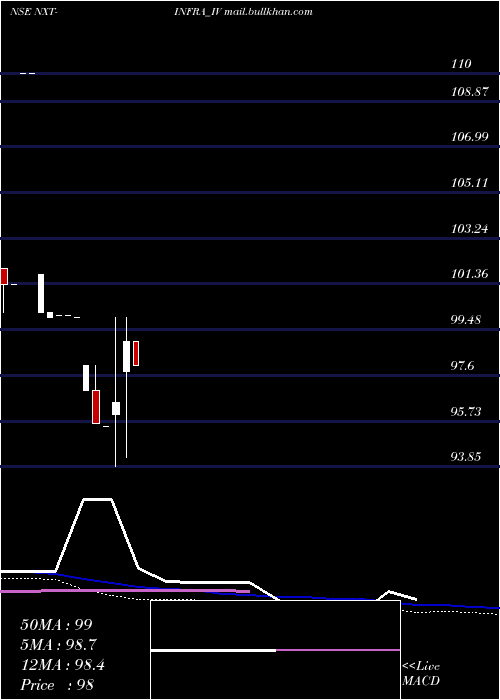  monthly chart NxtInfra
