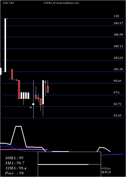  weekly chart NxtInfra