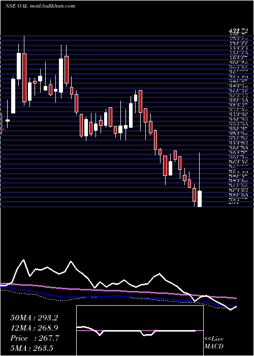  weekly chart OrientalAromatics
