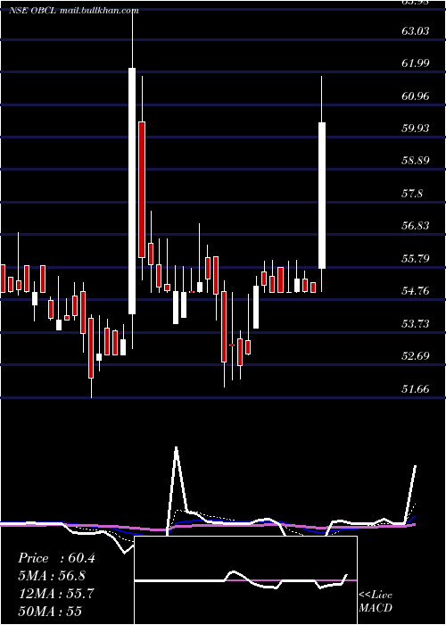  Daily chart OrissaBengal