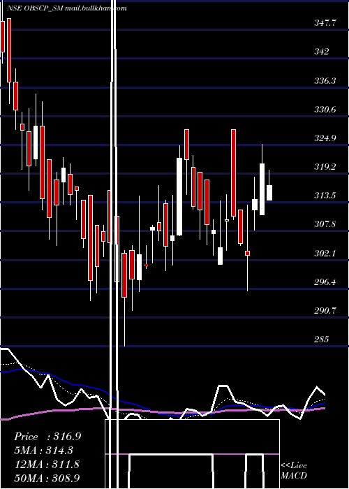  Daily chart ObscPerfection