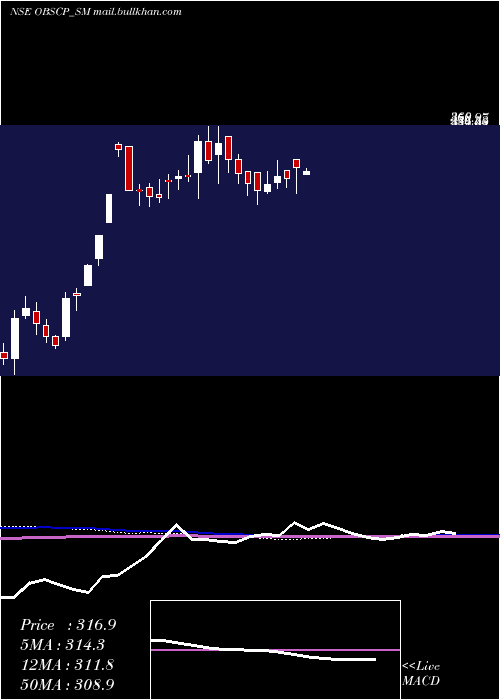  weekly chart ObscPerfection