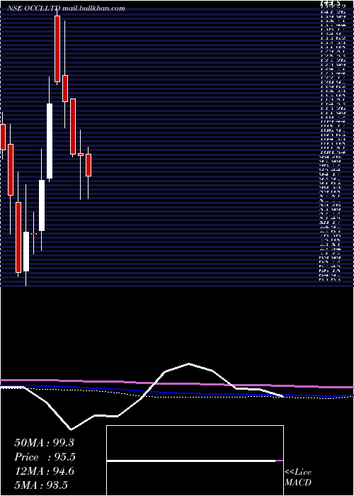  monthly chart Occl