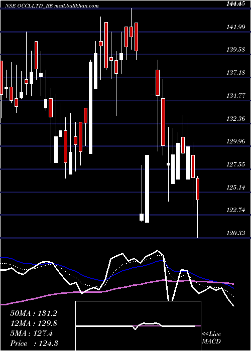  Daily chart Occl