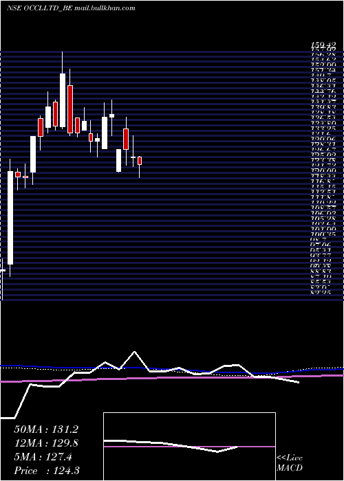  weekly chart Occl
