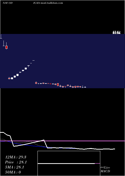  Daily chart OdigmaConsultancy