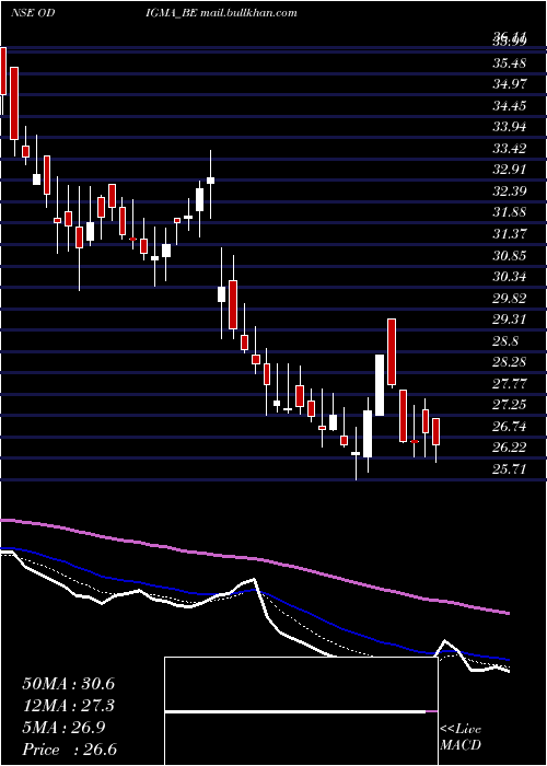  Daily chart OdigmaConsultancy
